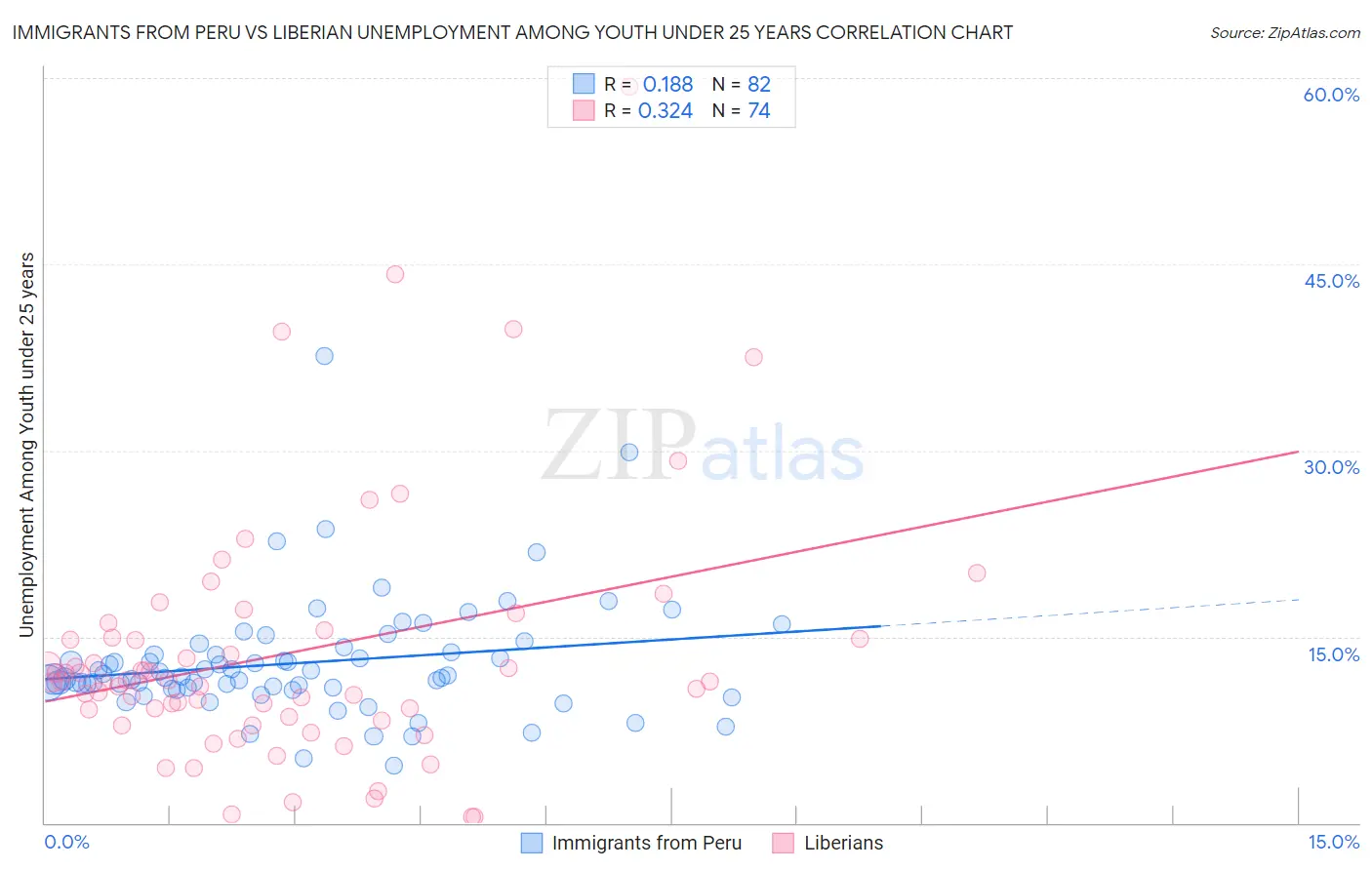 Immigrants from Peru vs Liberian Unemployment Among Youth under 25 years