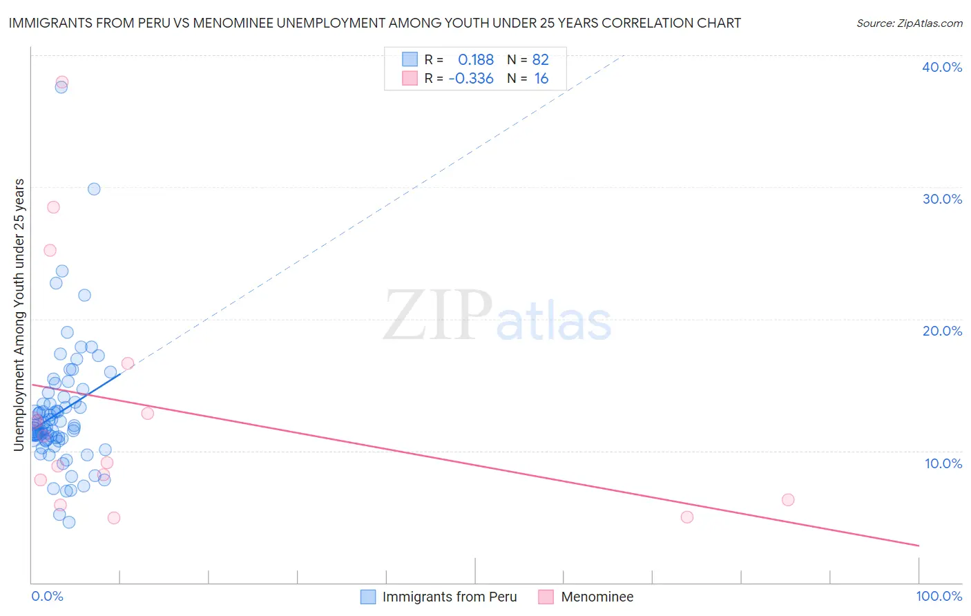 Immigrants from Peru vs Menominee Unemployment Among Youth under 25 years