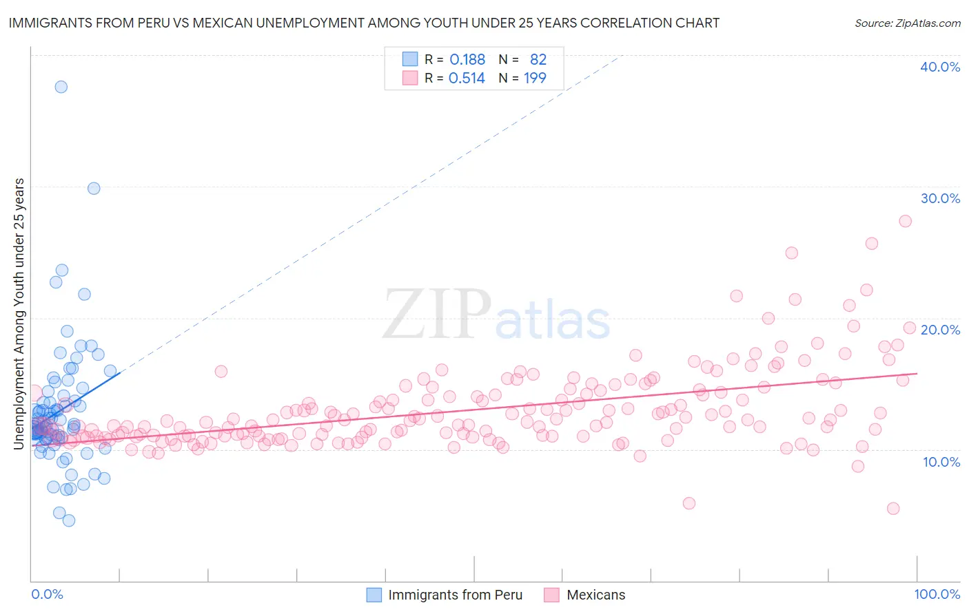 Immigrants from Peru vs Mexican Unemployment Among Youth under 25 years