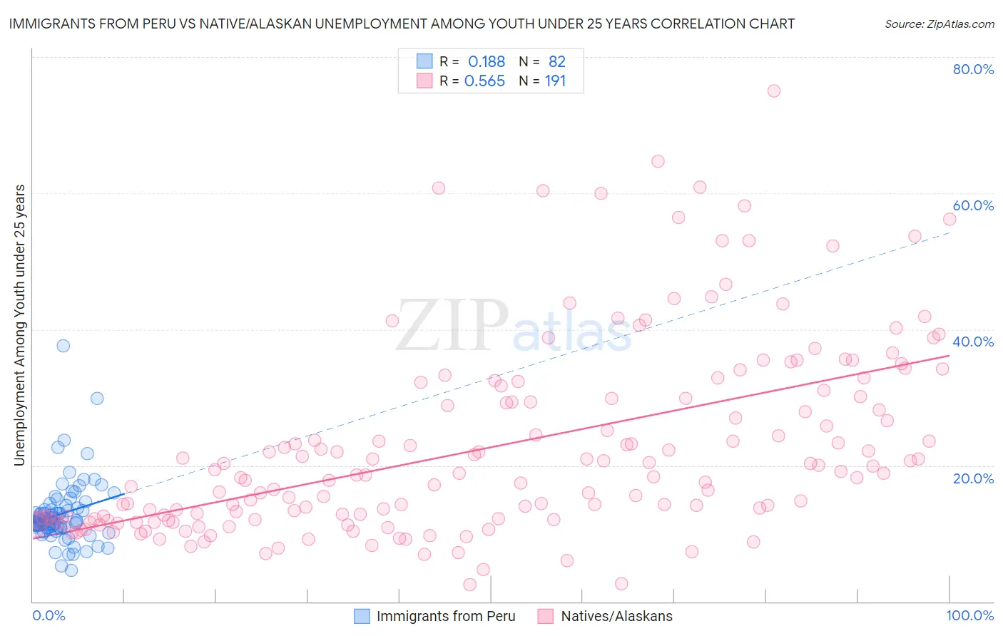 Immigrants from Peru vs Native/Alaskan Unemployment Among Youth under 25 years