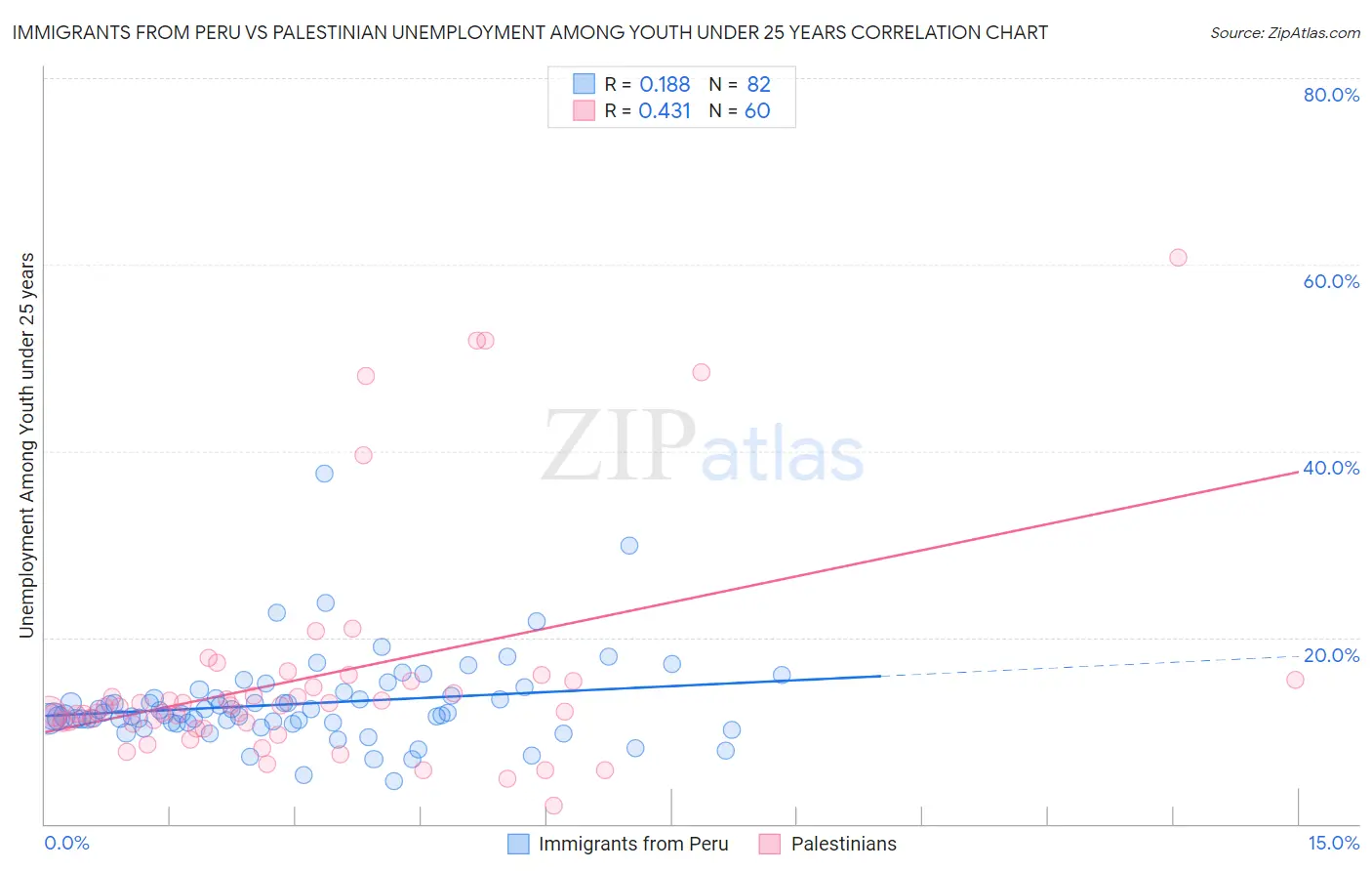 Immigrants from Peru vs Palestinian Unemployment Among Youth under 25 years