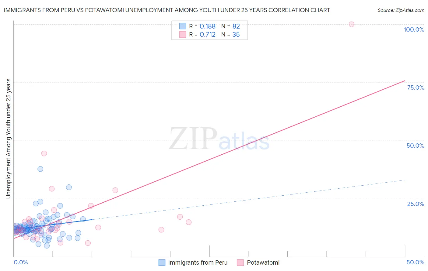 Immigrants from Peru vs Potawatomi Unemployment Among Youth under 25 years