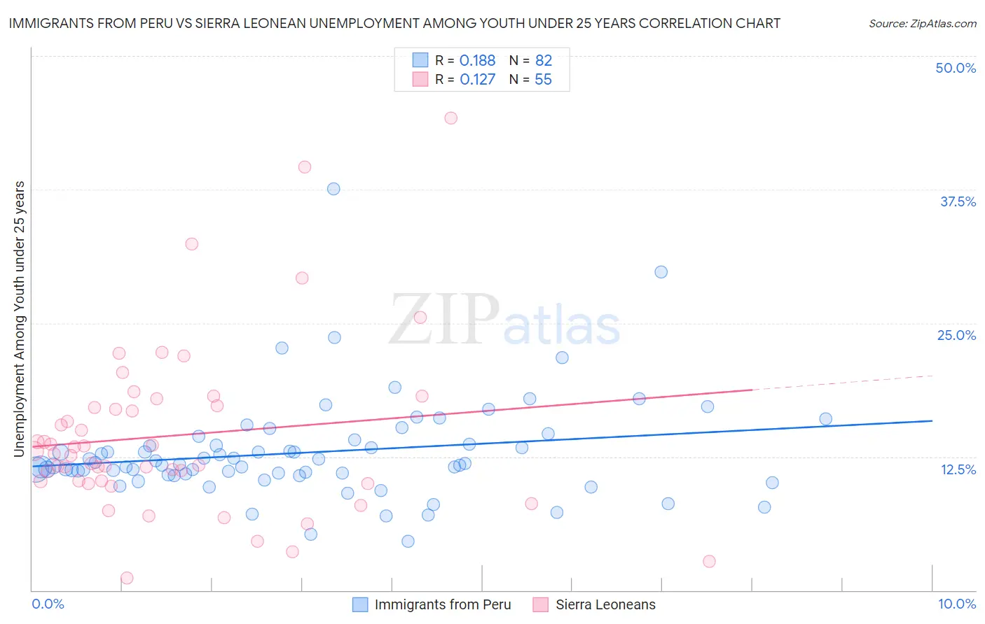 Immigrants from Peru vs Sierra Leonean Unemployment Among Youth under 25 years