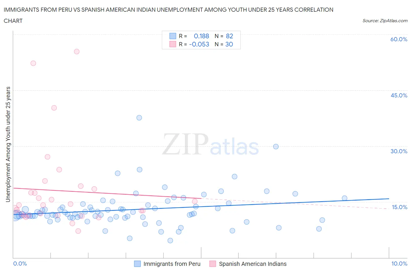 Immigrants from Peru vs Spanish American Indian Unemployment Among Youth under 25 years