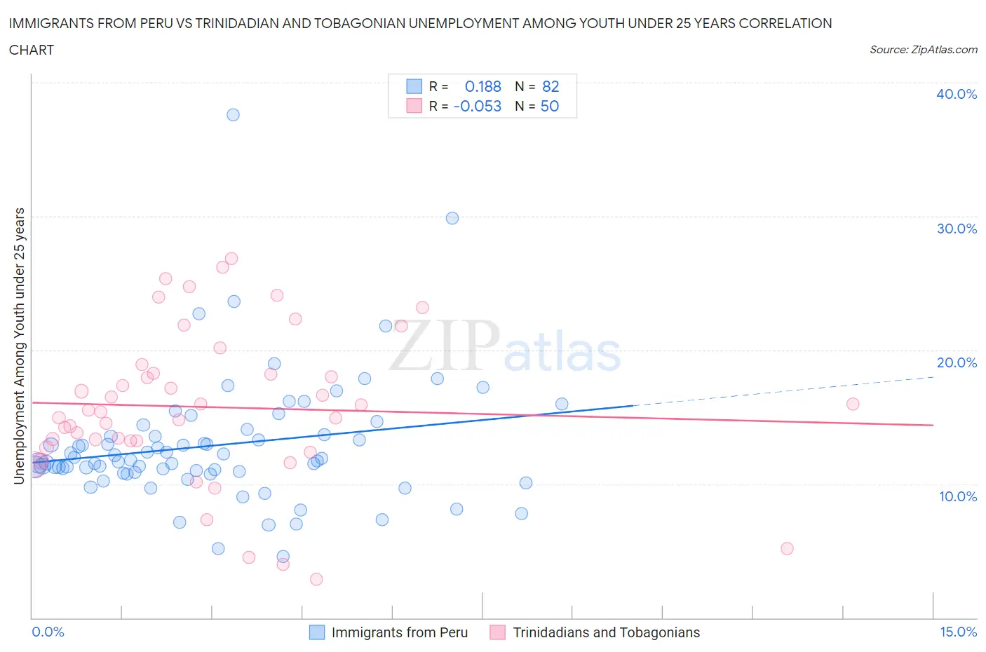 Immigrants from Peru vs Trinidadian and Tobagonian Unemployment Among Youth under 25 years
