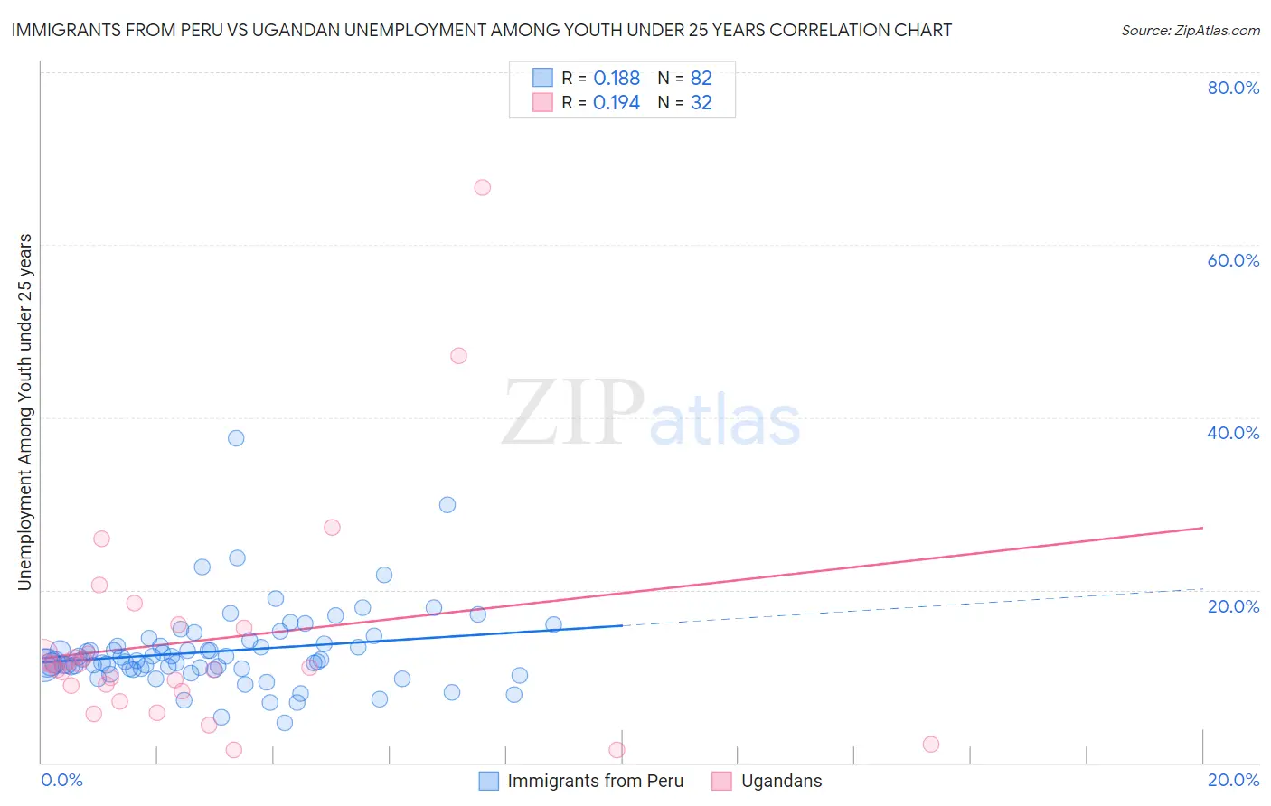 Immigrants from Peru vs Ugandan Unemployment Among Youth under 25 years