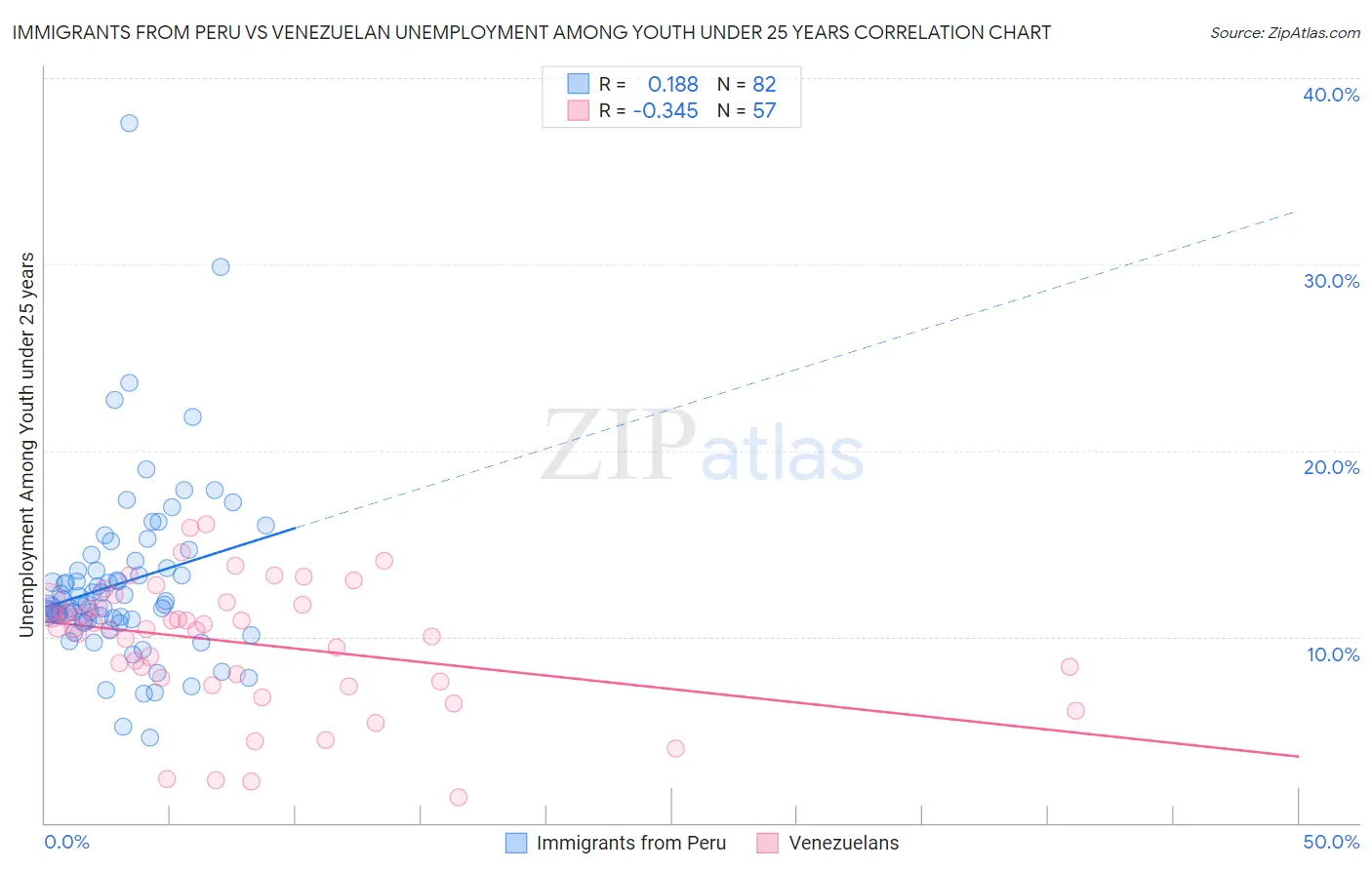 Immigrants from Peru vs Venezuelan Unemployment Among Youth under 25 years