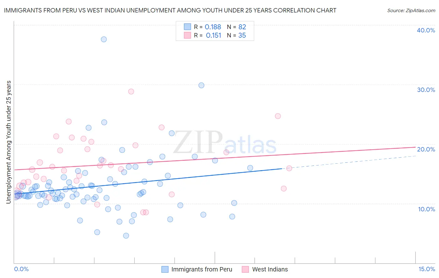 Immigrants from Peru vs West Indian Unemployment Among Youth under 25 years