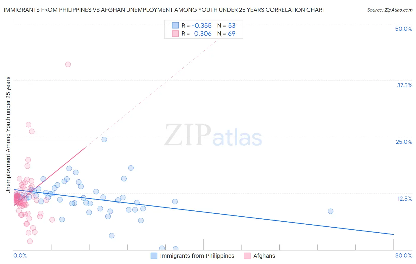 Immigrants from Philippines vs Afghan Unemployment Among Youth under 25 years