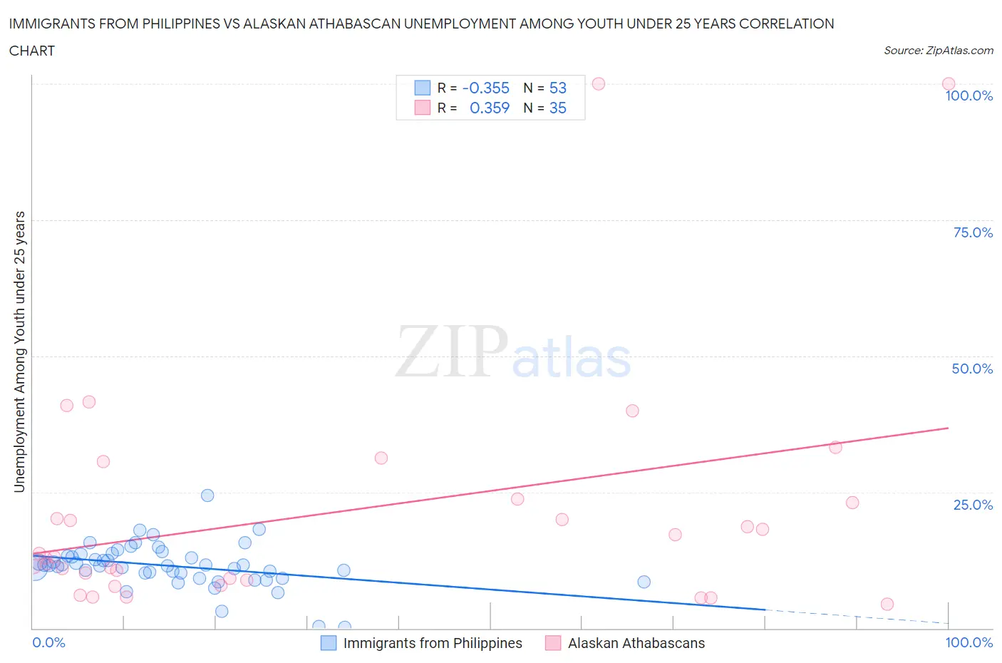 Immigrants from Philippines vs Alaskan Athabascan Unemployment Among Youth under 25 years