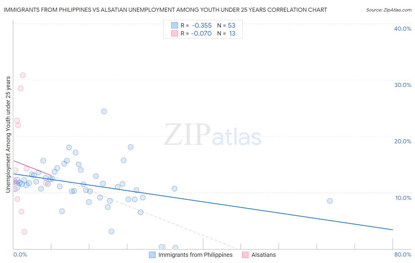 Immigrants from Philippines vs Alsatian Unemployment Among Youth under 25 years