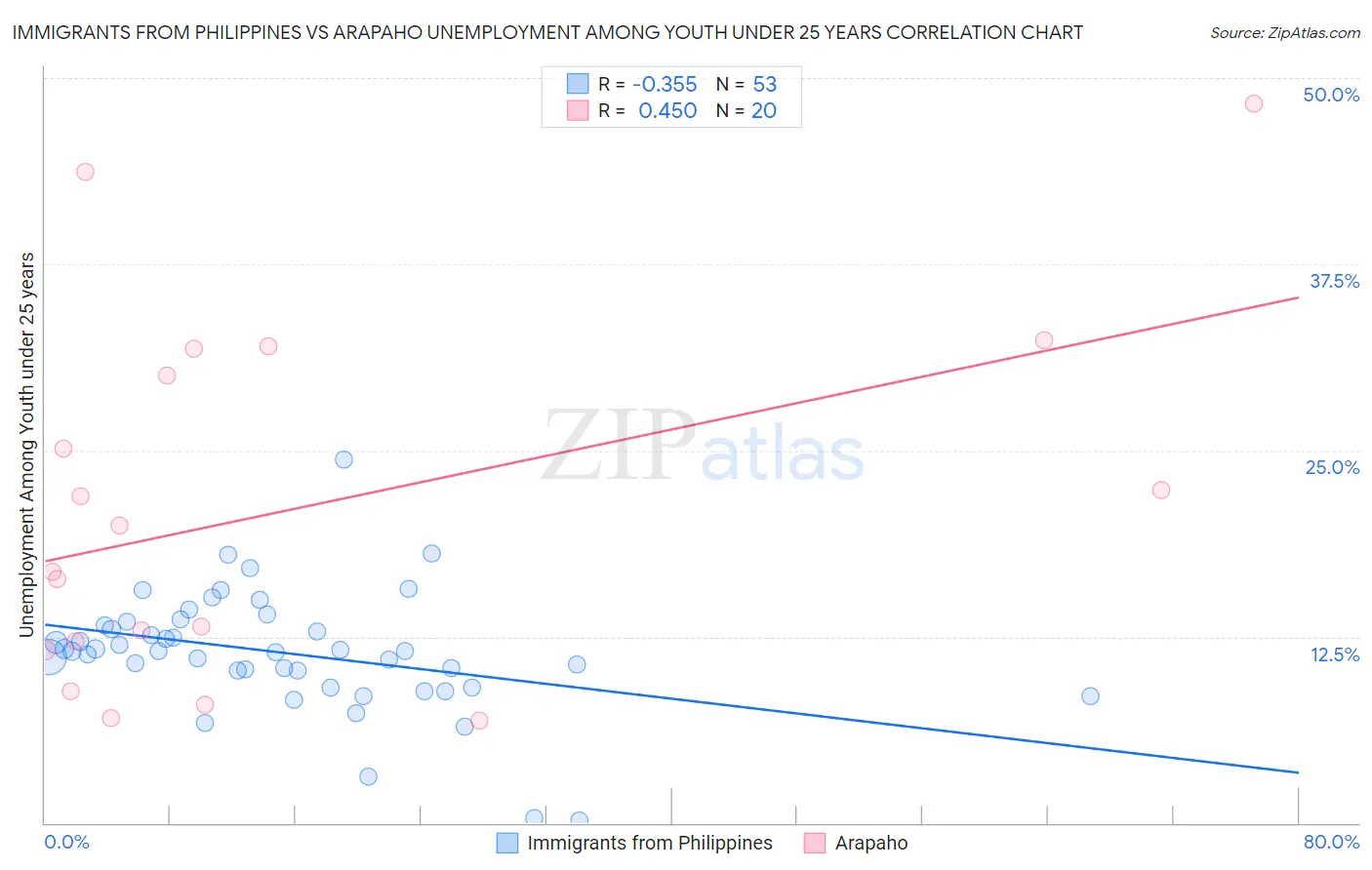 Immigrants from Philippines vs Arapaho Unemployment Among Youth under 25 years