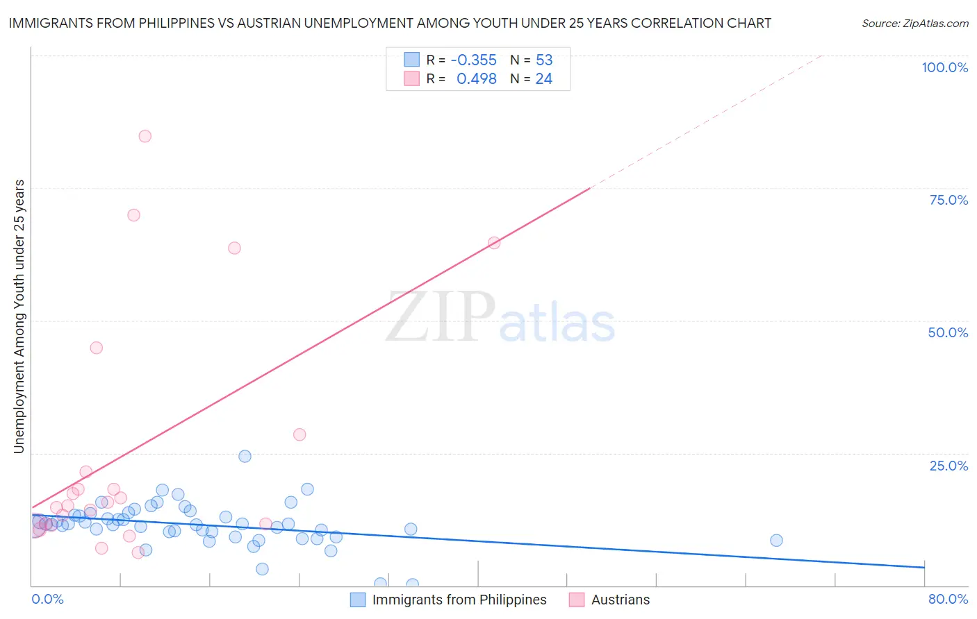 Immigrants from Philippines vs Austrian Unemployment Among Youth under 25 years