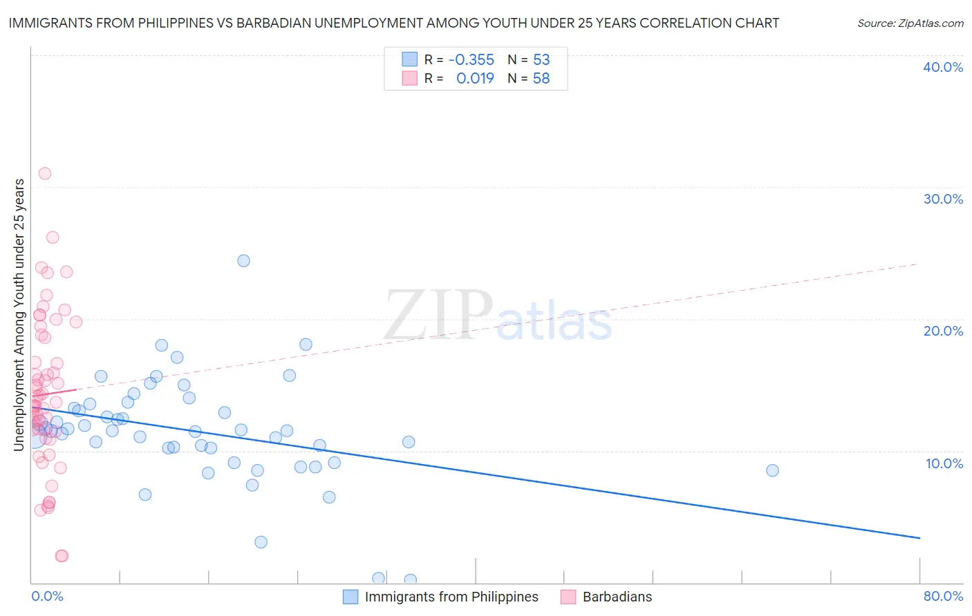 Immigrants from Philippines vs Barbadian Unemployment Among Youth under 25 years