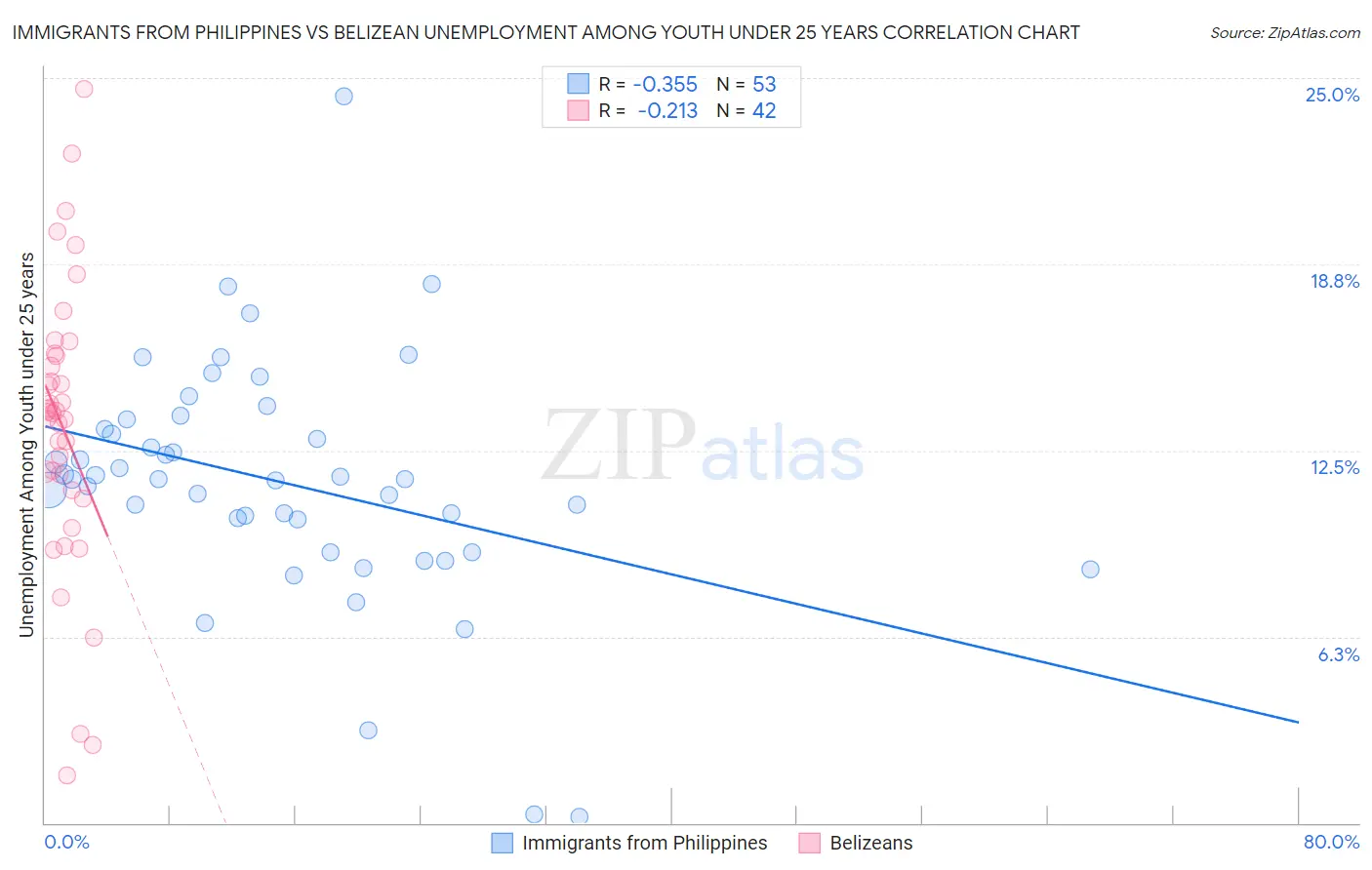 Immigrants from Philippines vs Belizean Unemployment Among Youth under 25 years