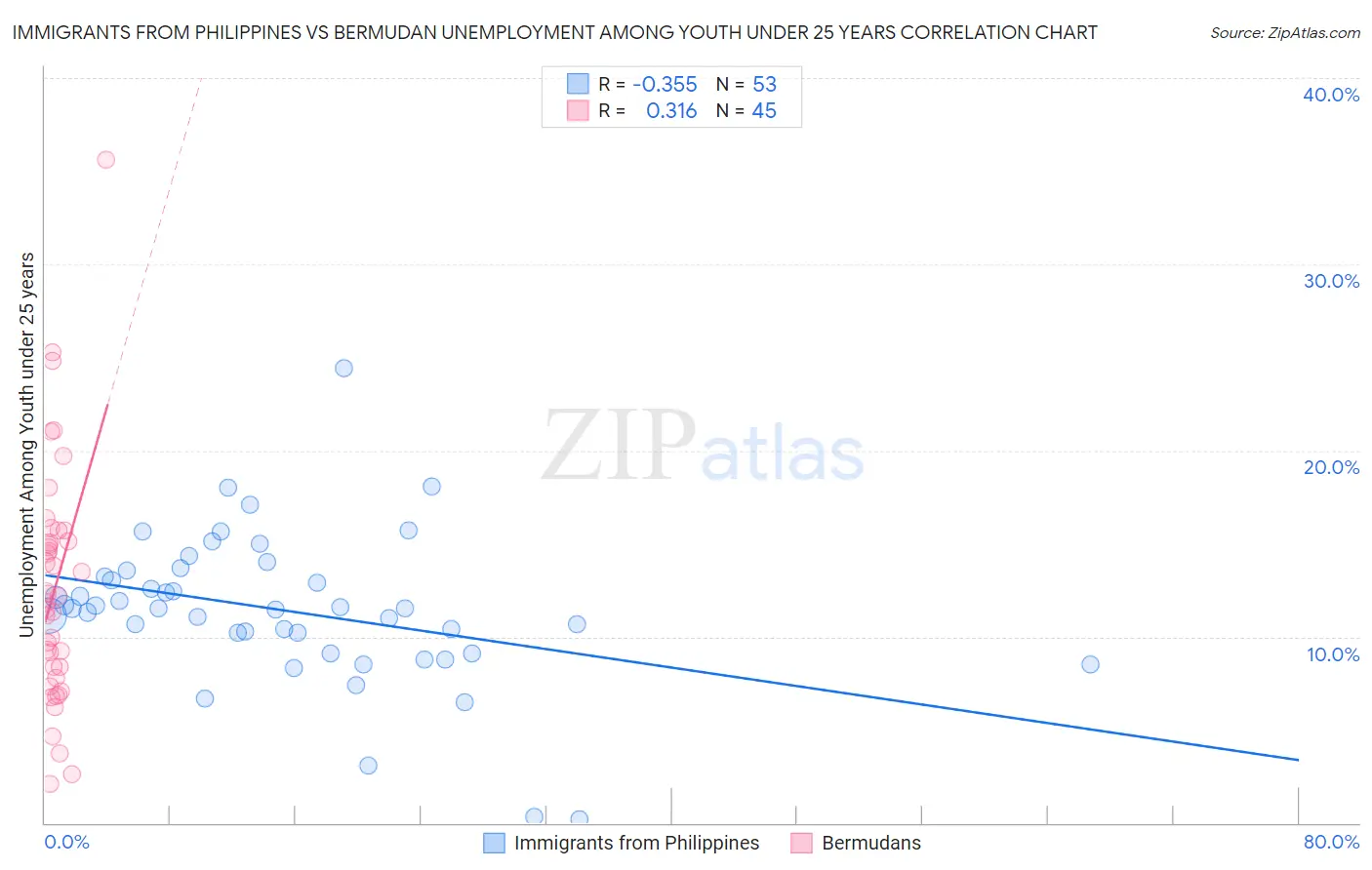 Immigrants from Philippines vs Bermudan Unemployment Among Youth under 25 years