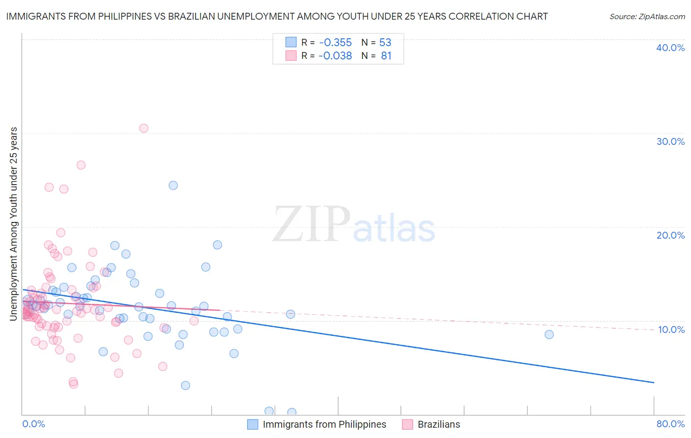 Immigrants from Philippines vs Brazilian Unemployment Among Youth under 25 years
