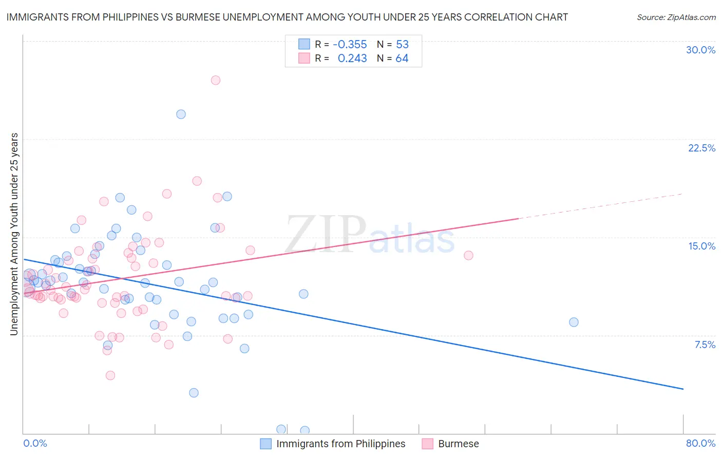 Immigrants from Philippines vs Burmese Unemployment Among Youth under 25 years