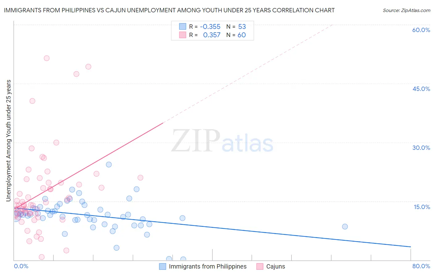 Immigrants from Philippines vs Cajun Unemployment Among Youth under 25 years