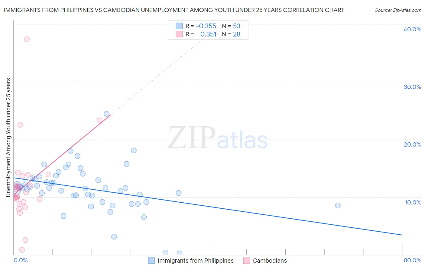 Immigrants from Philippines vs Cambodian Unemployment Among Youth under 25 years