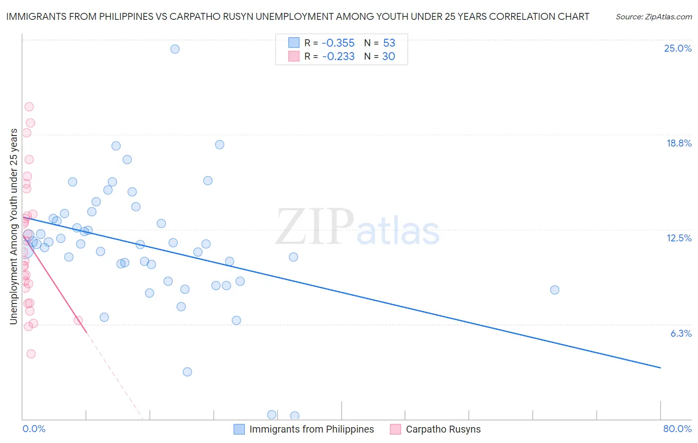 Immigrants from Philippines vs Carpatho Rusyn Unemployment Among Youth under 25 years