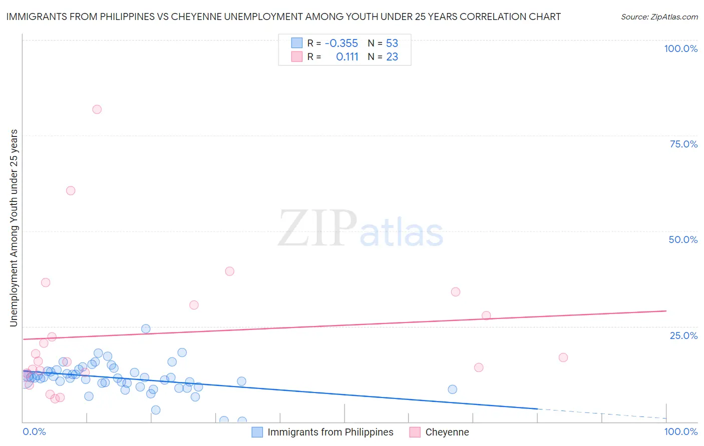 Immigrants from Philippines vs Cheyenne Unemployment Among Youth under 25 years