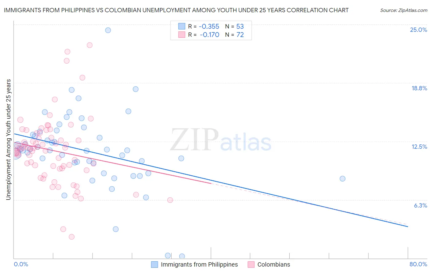 Immigrants from Philippines vs Colombian Unemployment Among Youth under 25 years