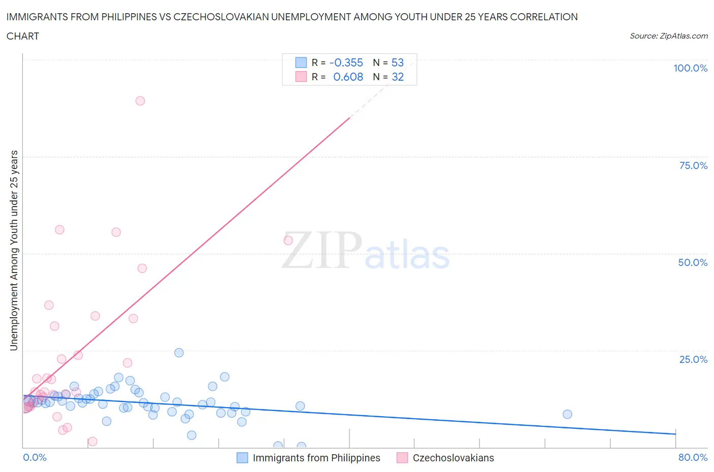 Immigrants from Philippines vs Czechoslovakian Unemployment Among Youth under 25 years