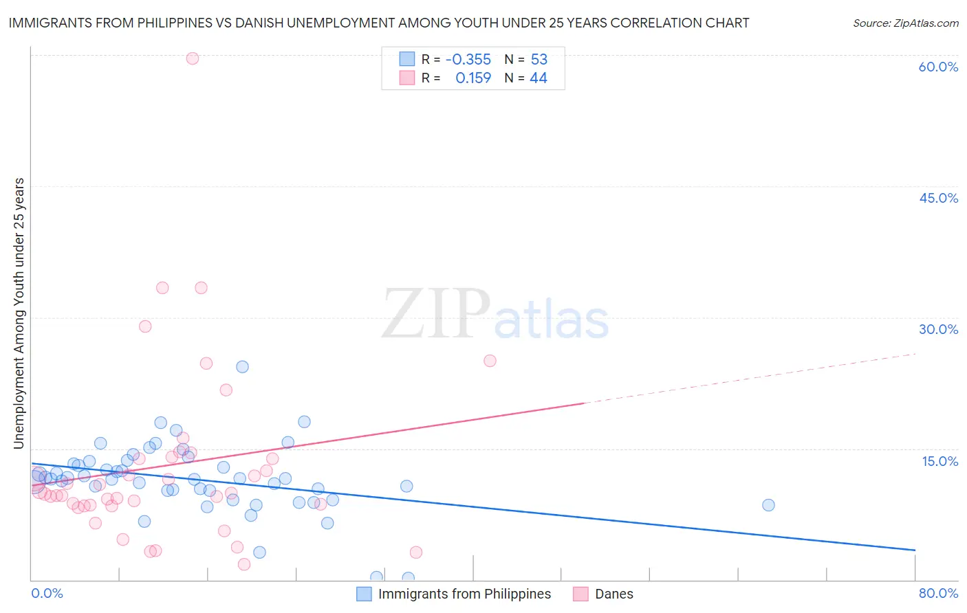 Immigrants from Philippines vs Danish Unemployment Among Youth under 25 years