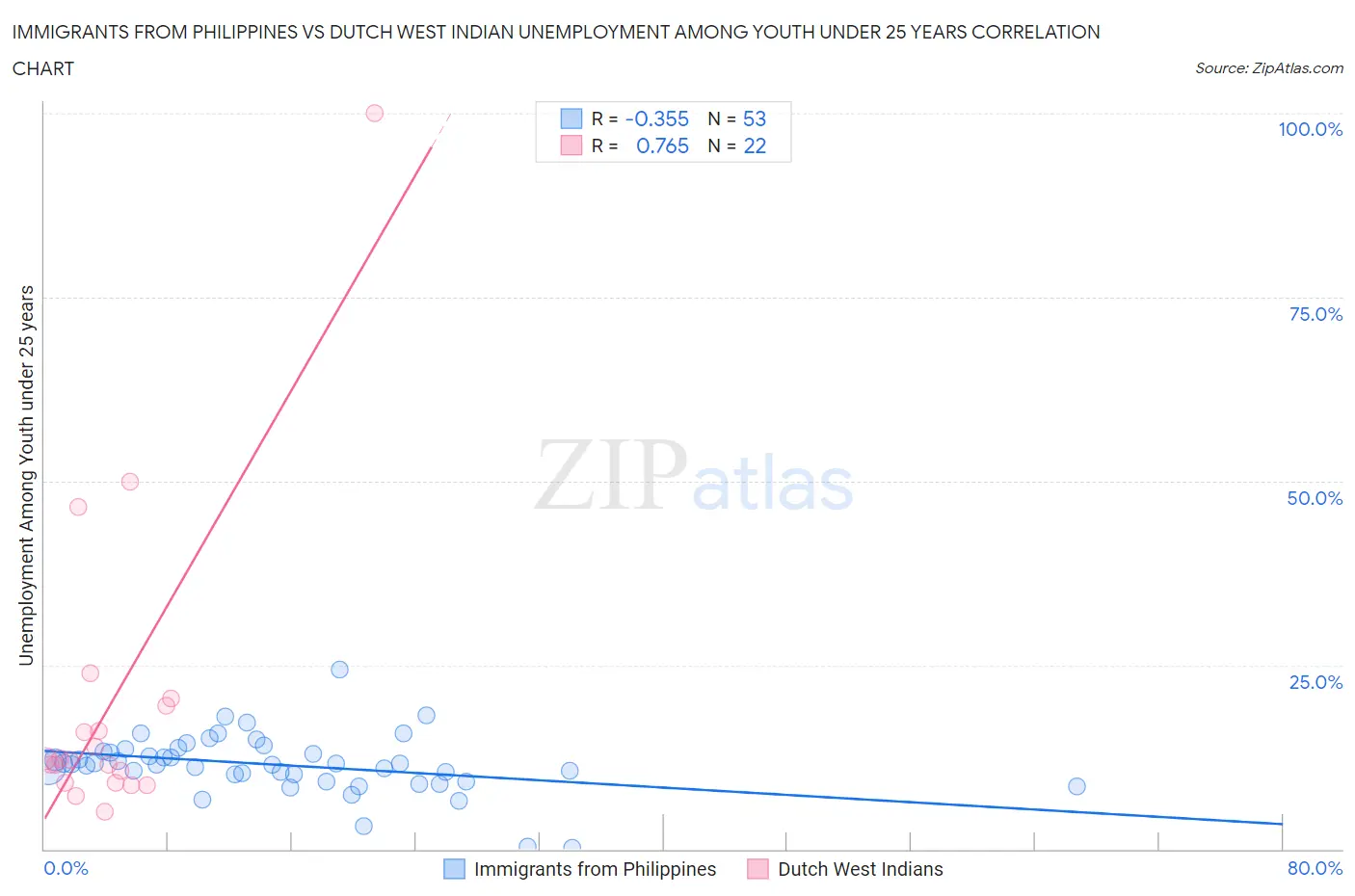 Immigrants from Philippines vs Dutch West Indian Unemployment Among Youth under 25 years