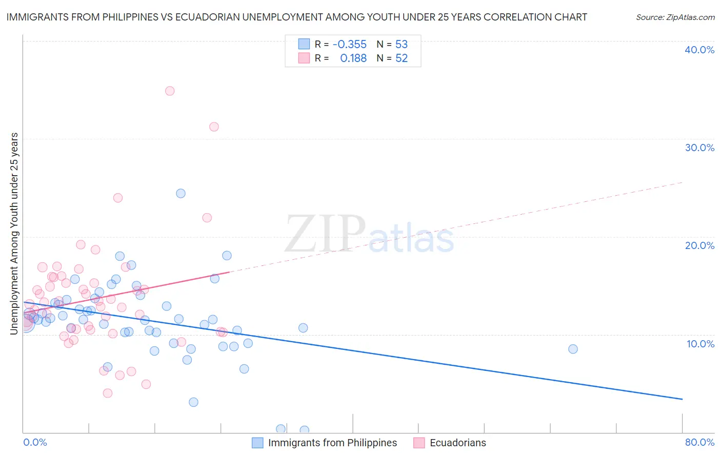 Immigrants from Philippines vs Ecuadorian Unemployment Among Youth under 25 years