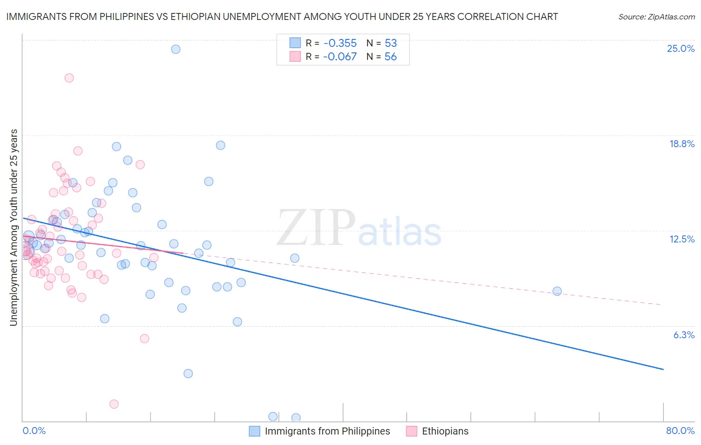 Immigrants from Philippines vs Ethiopian Unemployment Among Youth under 25 years