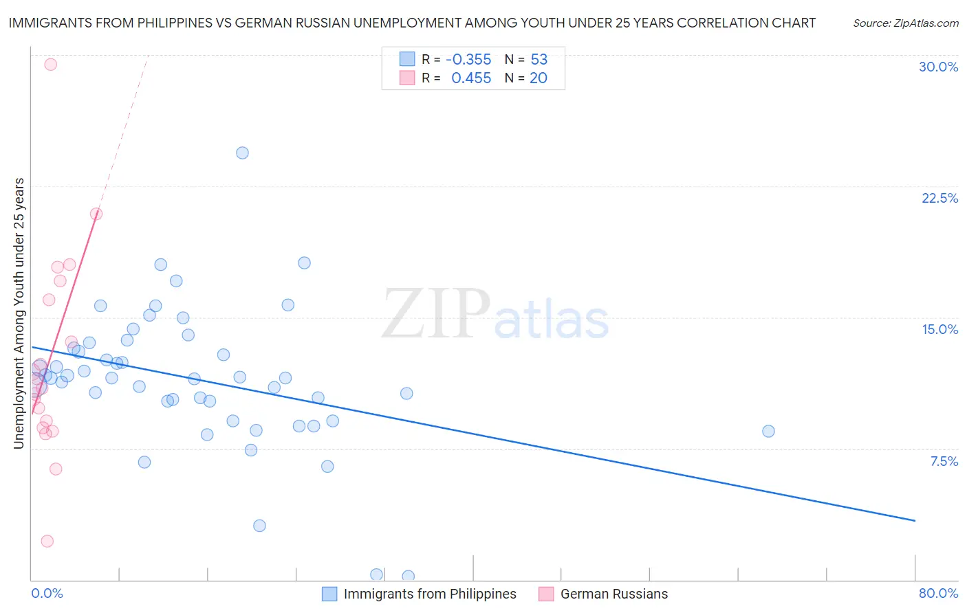 Immigrants from Philippines vs German Russian Unemployment Among Youth under 25 years