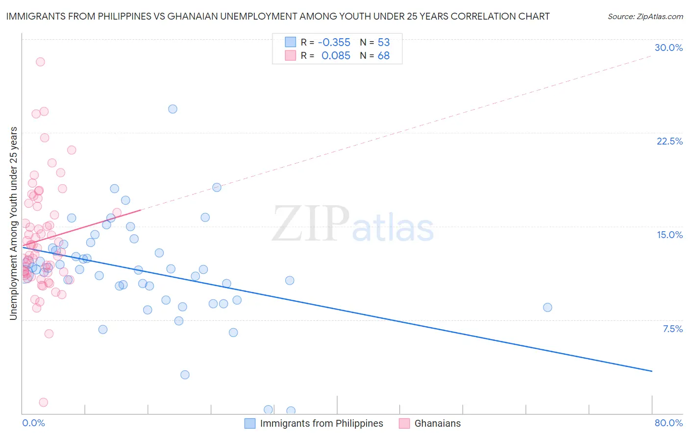 Immigrants from Philippines vs Ghanaian Unemployment Among Youth under 25 years
