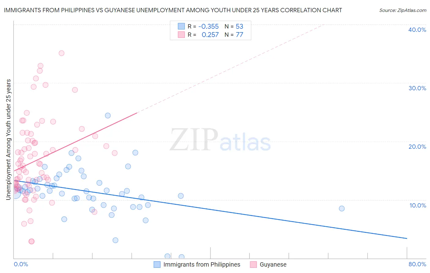 Immigrants from Philippines vs Guyanese Unemployment Among Youth under 25 years