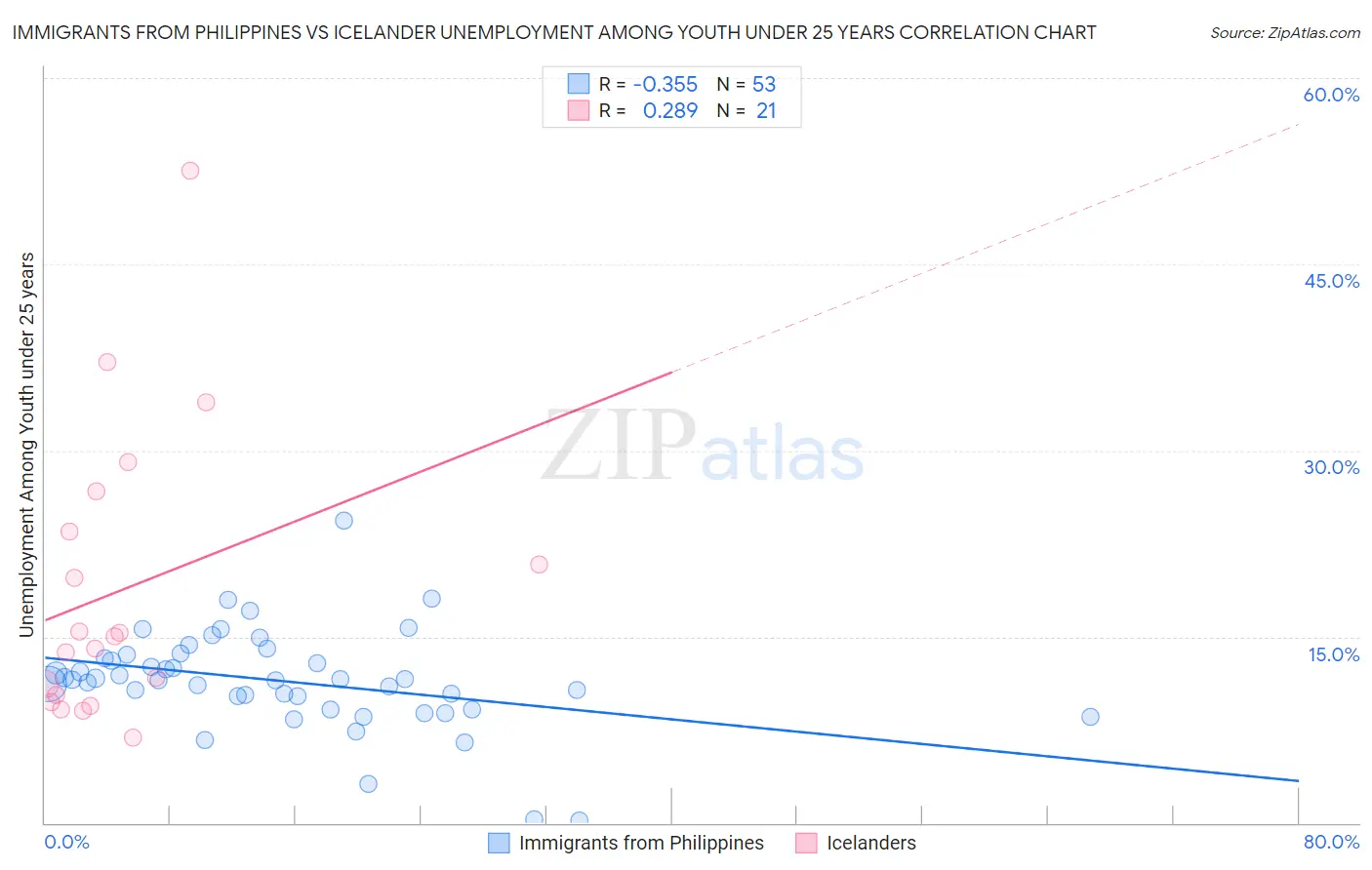 Immigrants from Philippines vs Icelander Unemployment Among Youth under 25 years