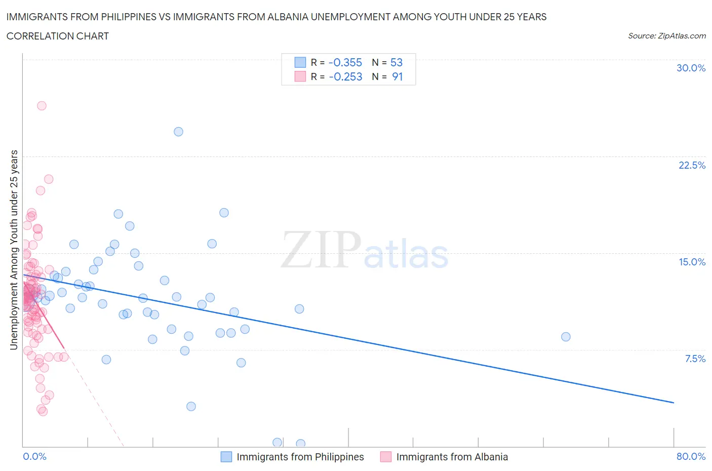 Immigrants from Philippines vs Immigrants from Albania Unemployment Among Youth under 25 years