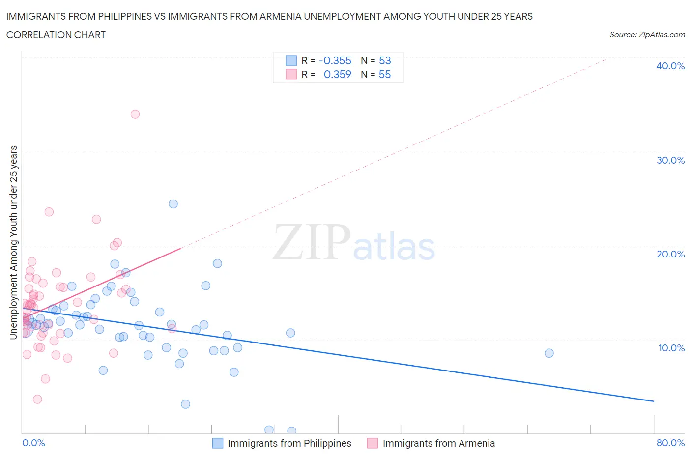 Immigrants from Philippines vs Immigrants from Armenia Unemployment Among Youth under 25 years