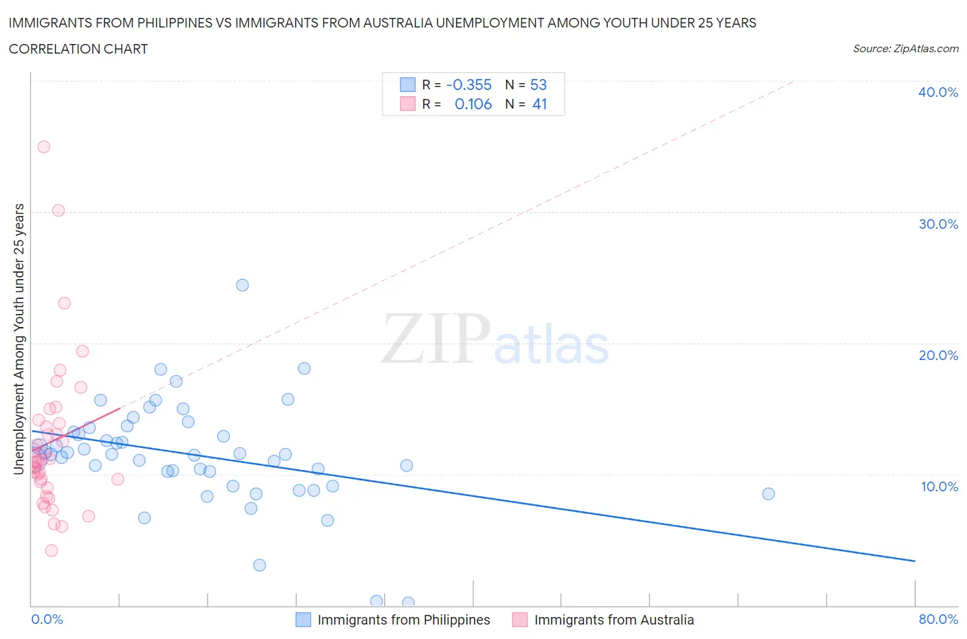 Immigrants from Philippines vs Immigrants from Australia Unemployment Among Youth under 25 years