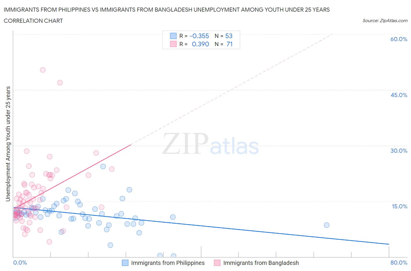 Immigrants from Philippines vs Immigrants from Bangladesh Unemployment Among Youth under 25 years