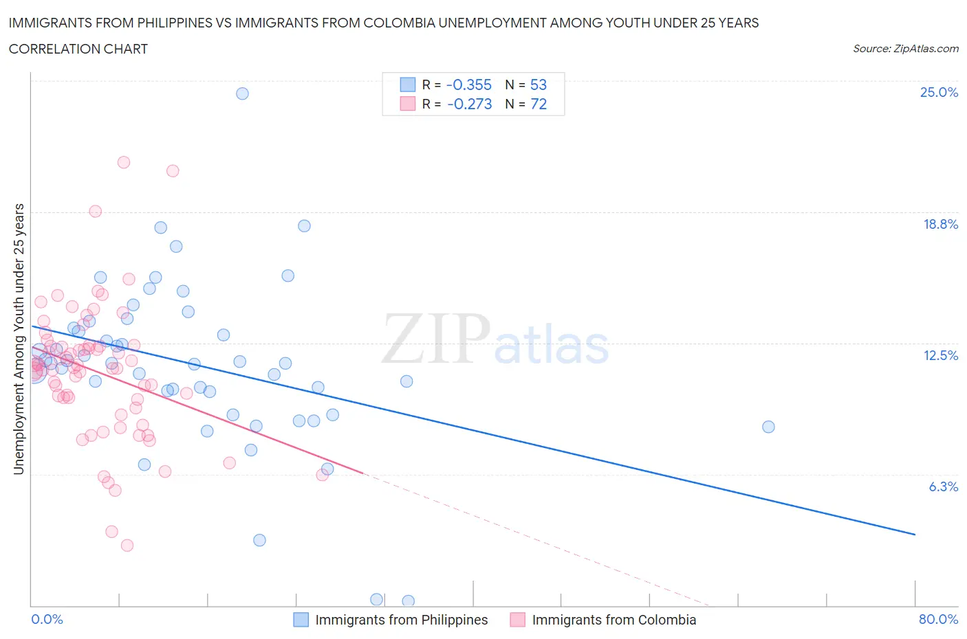 Immigrants from Philippines vs Immigrants from Colombia Unemployment Among Youth under 25 years