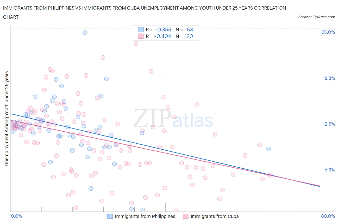 Immigrants from Philippines vs Immigrants from Cuba Unemployment Among Youth under 25 years