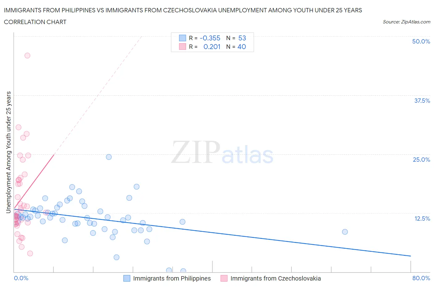 Immigrants from Philippines vs Immigrants from Czechoslovakia Unemployment Among Youth under 25 years