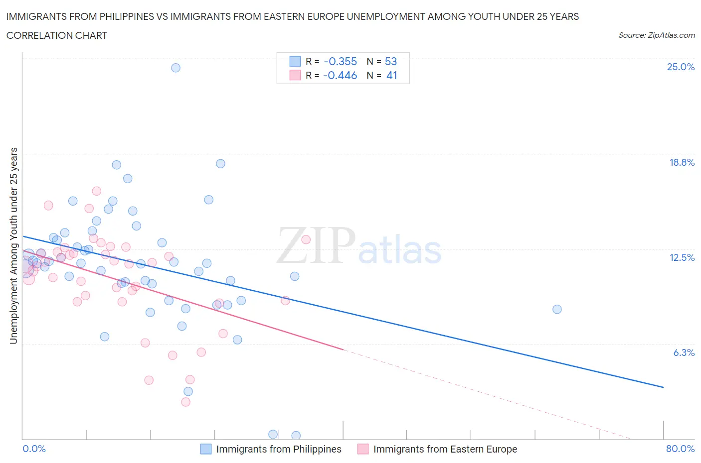 Immigrants from Philippines vs Immigrants from Eastern Europe Unemployment Among Youth under 25 years