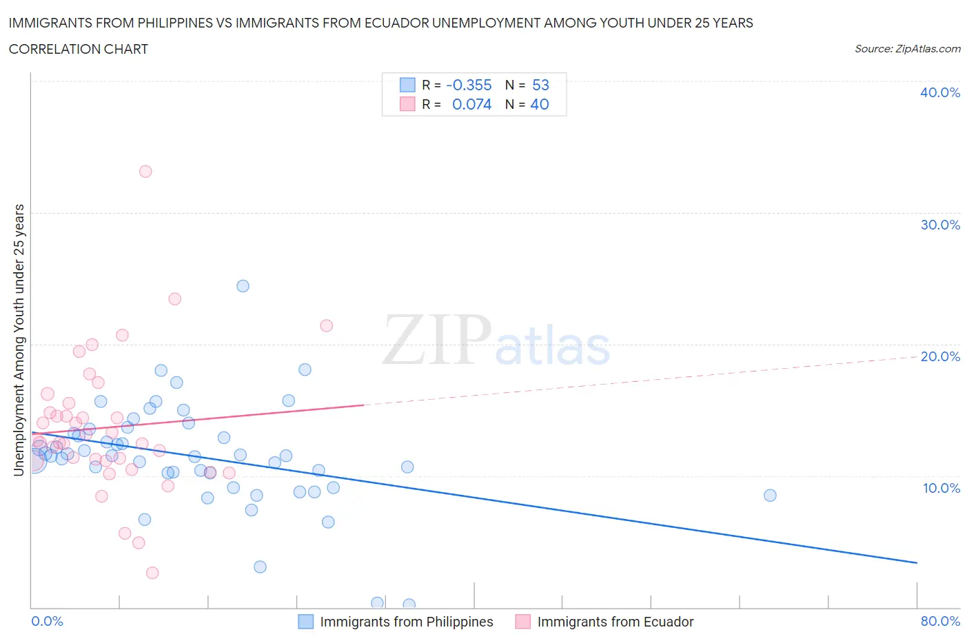 Immigrants from Philippines vs Immigrants from Ecuador Unemployment Among Youth under 25 years