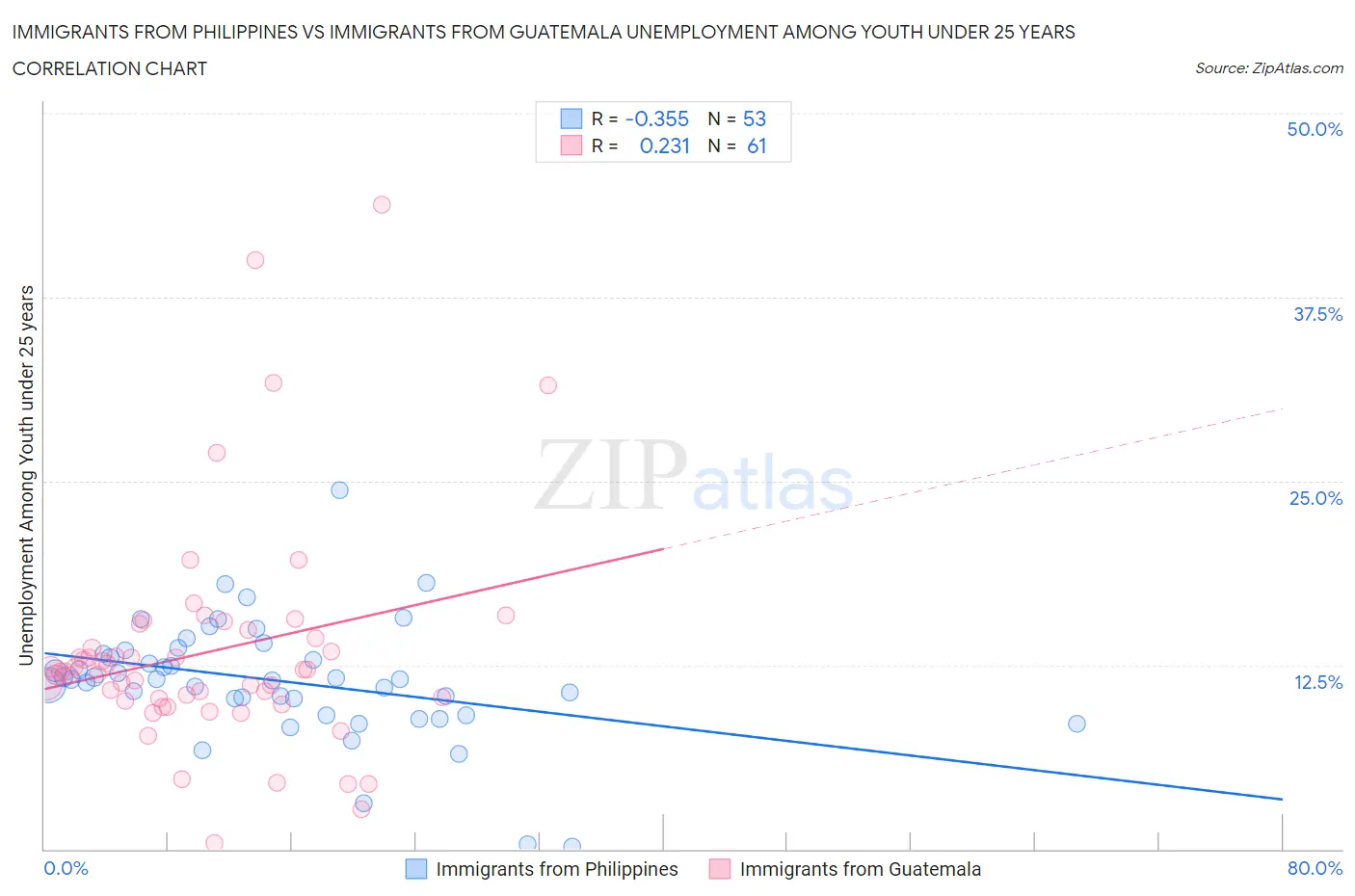 Immigrants from Philippines vs Immigrants from Guatemala Unemployment Among Youth under 25 years