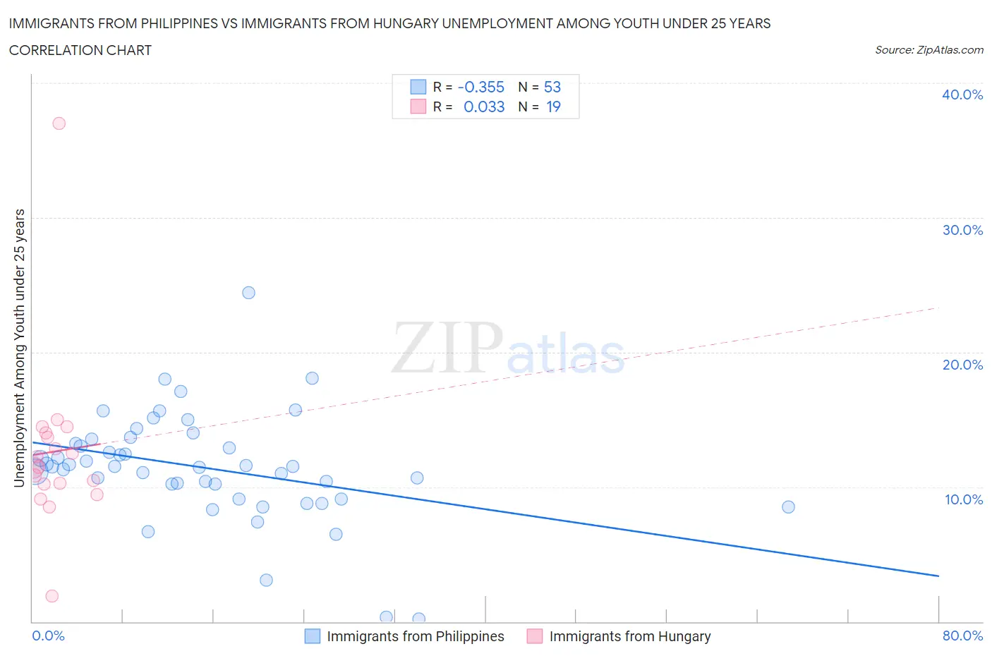 Immigrants from Philippines vs Immigrants from Hungary Unemployment Among Youth under 25 years