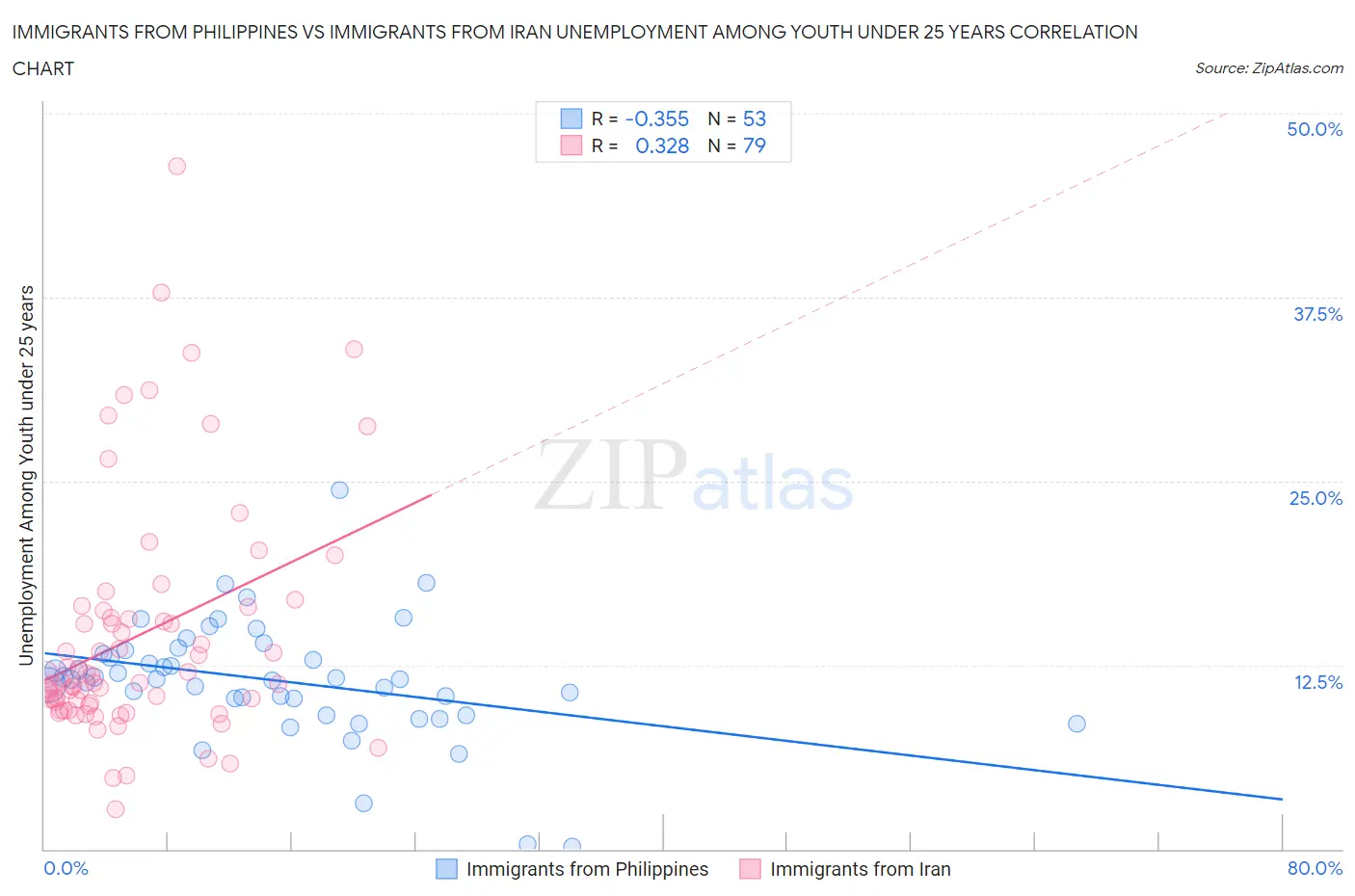 Immigrants from Philippines vs Immigrants from Iran Unemployment Among Youth under 25 years