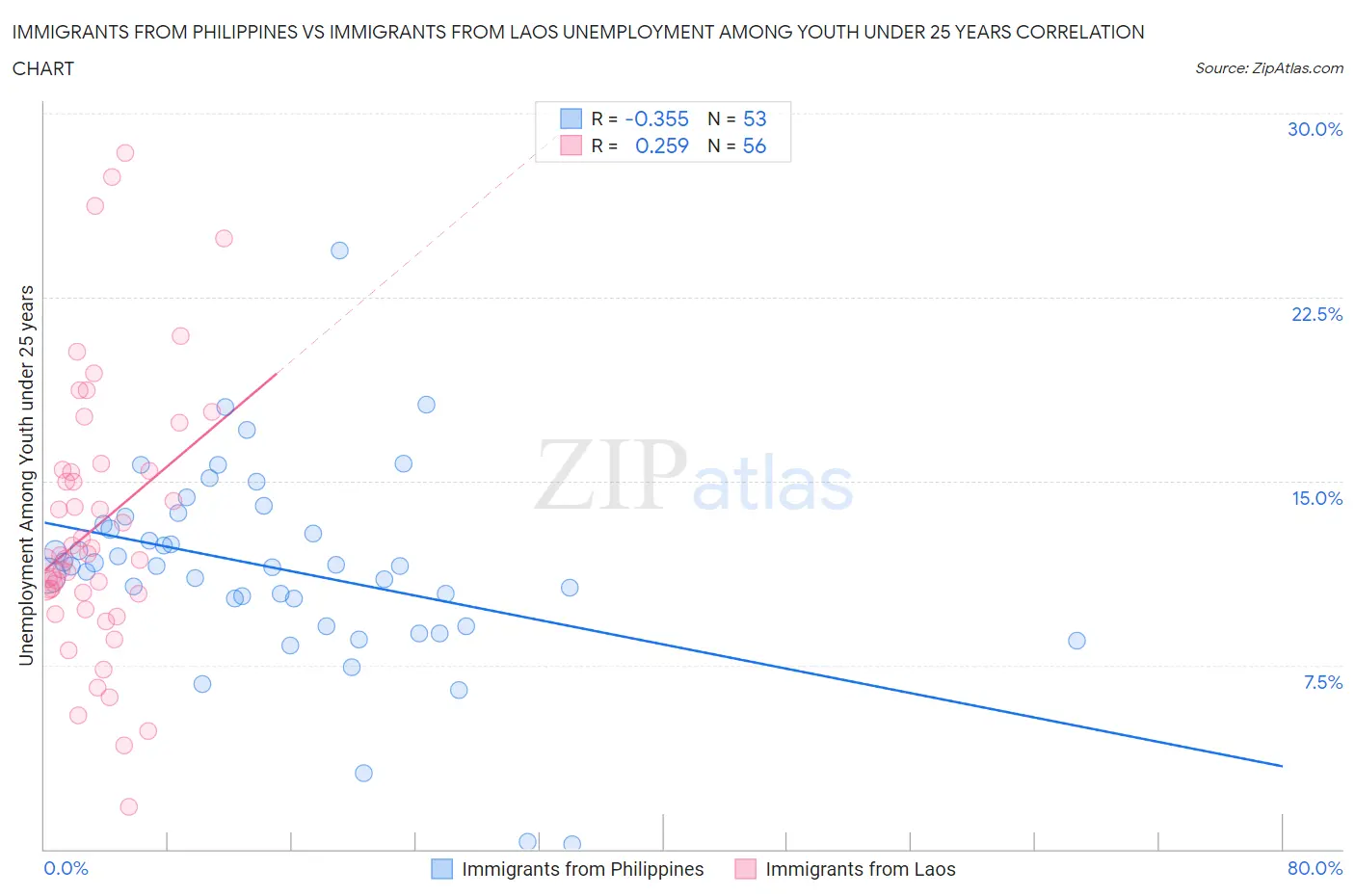 Immigrants from Philippines vs Immigrants from Laos Unemployment Among Youth under 25 years