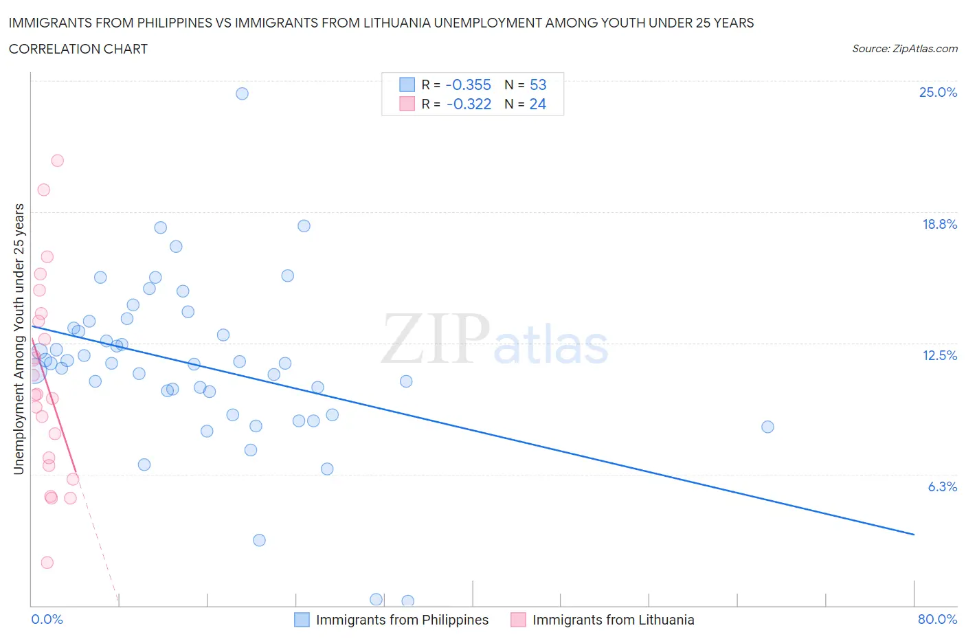 Immigrants from Philippines vs Immigrants from Lithuania Unemployment Among Youth under 25 years